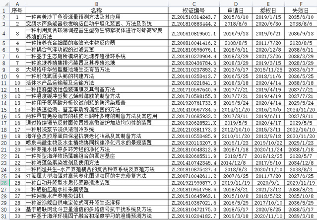 上海海洋大學(xué)30項(xiàng)專利技術(shù)意向轉(zhuǎn)讓掛牌推廣的實(shí)踐與啟示